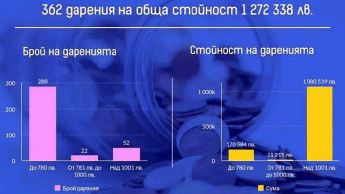 Коалицията е получила 111 дарения на обща стойност 971 453