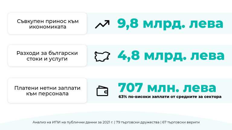 Големите вериги генерират 29,7% от общите приходи в търговията на