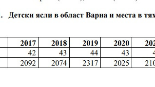 4 нови детски заведения във Варна с над 100 места