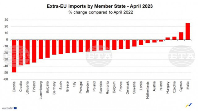 Дефицитът в международната търговия със стоки на Европейския съюз през