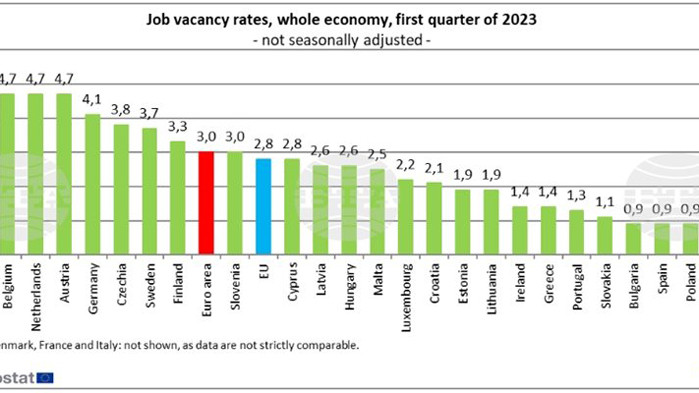Евростат: България е сред страните с най-малко незаети работни места