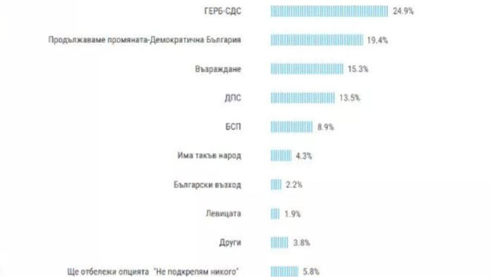 Близо една трета от българите одобряват кабинета на Николай Денков.