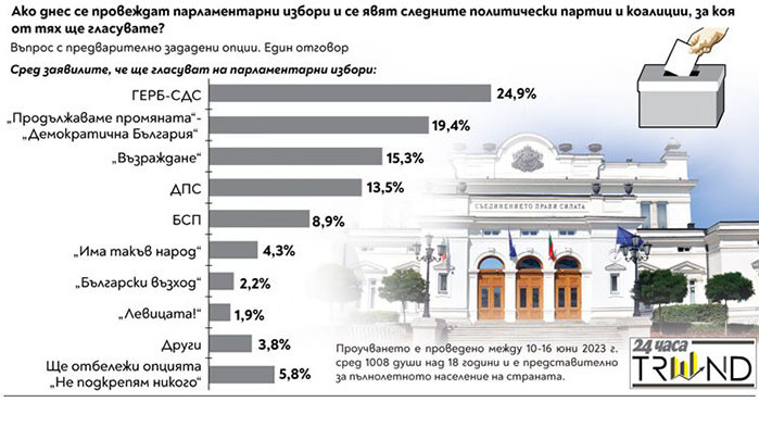 „Тренд“: ГЕРБ-СДС остават първа политическа сила, спад в подкрепата за Радев