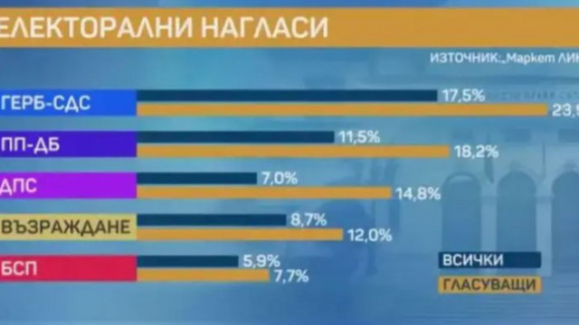 Бойко Борисов е единственият партиен лидер с висок рейтинг Последно