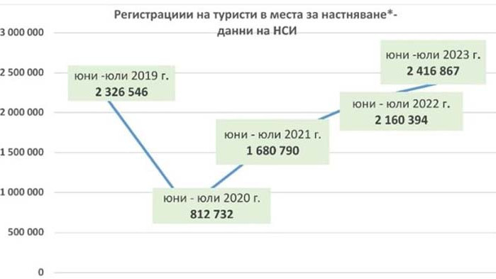 Ръст на туристите през юни и юли, с 4% повече от колкото преди пандемията