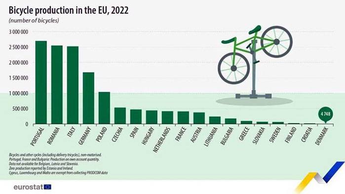 През 2022 година са били произведени общо 14,7 милиона велосипеда