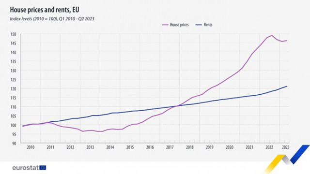 Цените на жилищата в Европейския съюз са се увеличили с