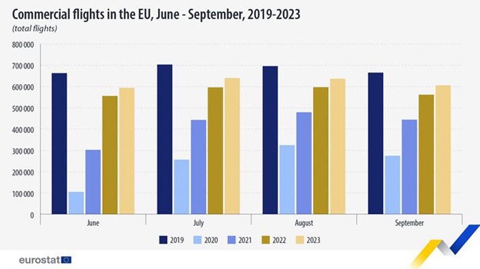 Евростат: Пътническите полети в ЕС през септември са с 8,9% под равнището от 2019 г.