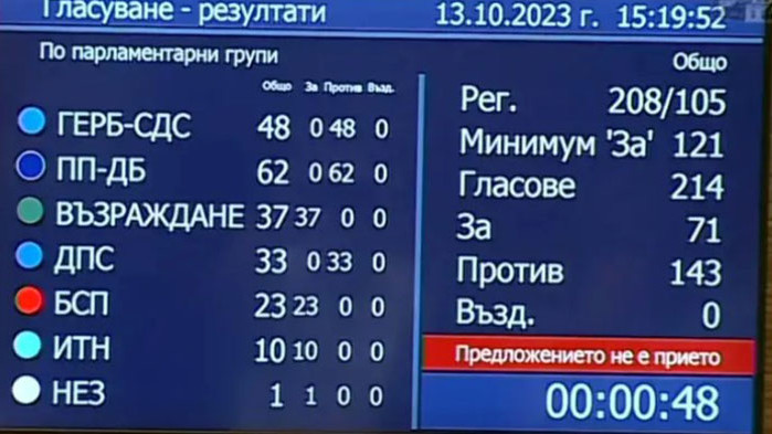 Вотът на недоверие не успя