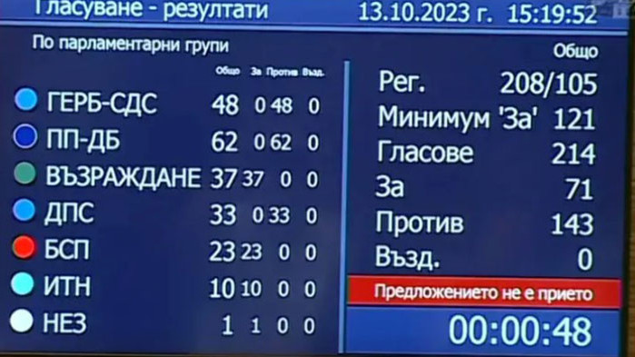 Кабинетът остава засега Със гласа 71 за“, против“ 143 и