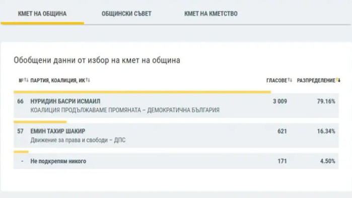 Хитрино отново е бастион на ПП/ДБ