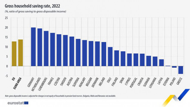 Домакинствата в страните от Европейския съюз са спестили средно 12 7