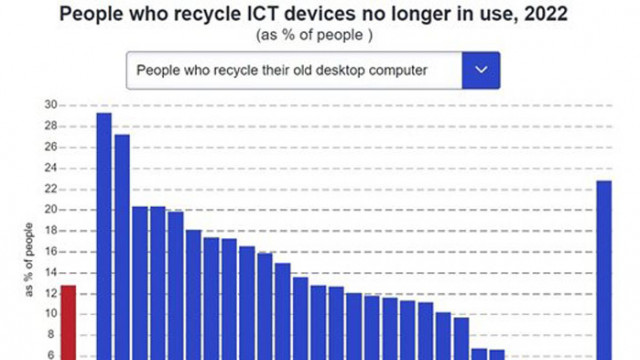 България е последна в ЕС по рециклиране на стари компютри, лаптопи, таблети и мобилни телефони