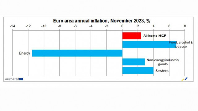 Инфлацията в еврозоната спада до 2,4 на сто през ноември
