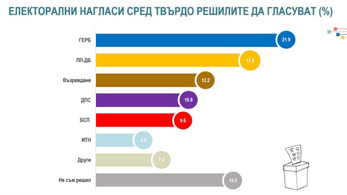 Алфа Рисърч: При избори днес – ГЕРБ с 21.9%, ПП-ДБ - 17.8%