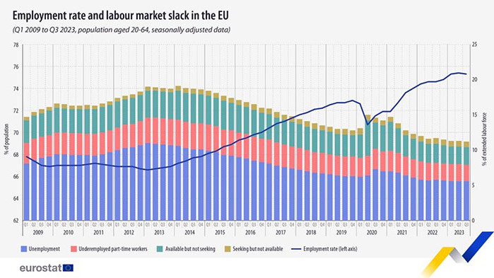 Равнището на заетост на гражданите на Европейския съюз на възраст