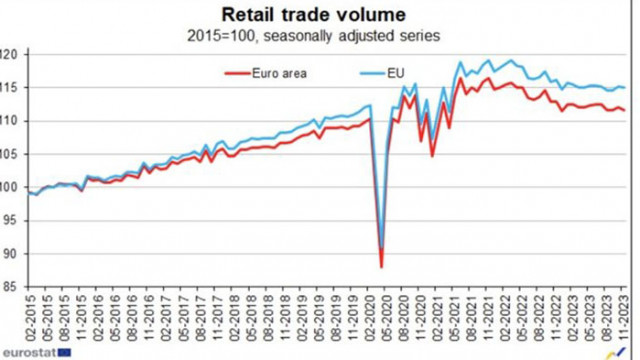 Продажбите на дребно през ноември спрямо октомври растат в ЕС, еврозоната и България