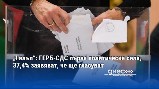 „Галъп“: ГЕРБ-СДС първа политическа сила, 37,4% заявяват, че ще гласуват
