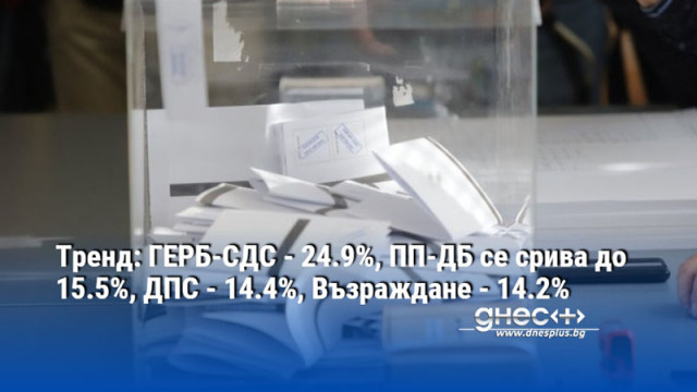 Тренд: ГЕРБ-СДС - 24.9%, ПП-ДБ се срива до 15.5%, ДПС - 14.4%, Възраждане - 14.2%