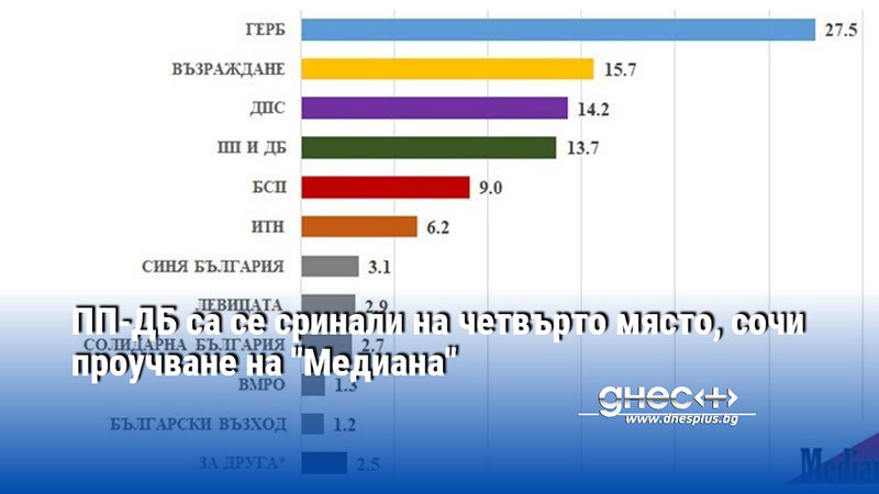 Изследване на агенция Медиана регистрира, че близо една четвърт от