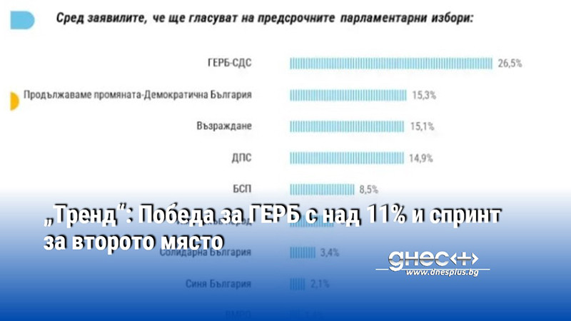 „Тренд“: Победа за ГЕРБ с над 11% и спринт за второто място