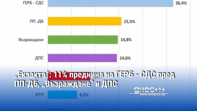 „Екзакта“: 11% преднина на ГЕРБ-СДС пред ПП-ДБ, „Възраждане“ и ДПС