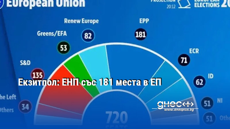 Екзитпол: ЕНП със 181 места в ЕП