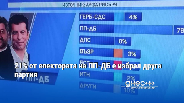 21% от електората на ПП-ДБ е избрал друга партия