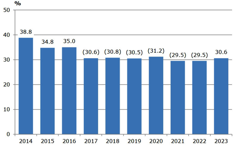  Относителен дял на разноските за храна2 в общия разход на семействата в област Варна 