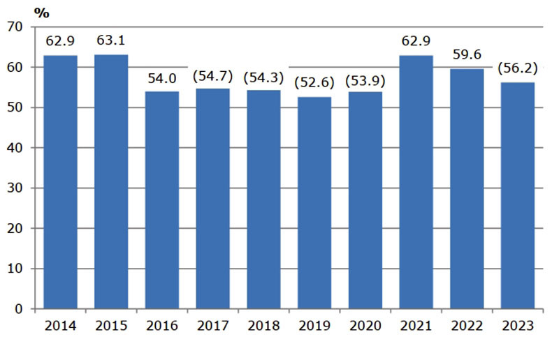  Относителен дял на прихода от работна заплата в общия приход на семействата в област Варна 