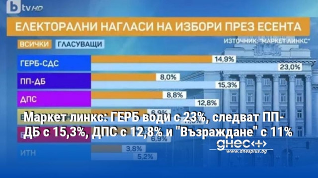 Маркет линкс: ГЕРБ води с 23%, следват ПП-ДБ с 15,3%, ДПС с 12,8% и "Възраждане" с 11%