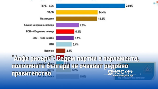 "Алфа рисърч": Седем партии в парламента, половината българи не очакват редовно правителство