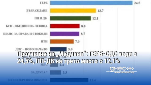 Проучване на „Медиана“: ГЕРБ-СДС води с 24,5%, ПП-ДБ на трето място с 12,1%