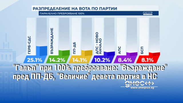 Избирателната активност е 36 8 При 100 преброяване Галъп отново