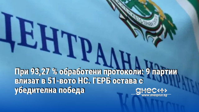 При 93,27 % обработени протоколи: 9 партии влизат в 51-вото НС. ГЕРБ остава с убедителна победа