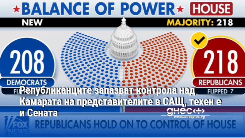 Републиканците запазват контрола над Камарата на представителите в САЩ, техен е и Сената
