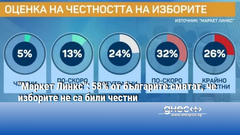 "Маркет Линкс": 58% от българите смятат, че изборите не са били честни