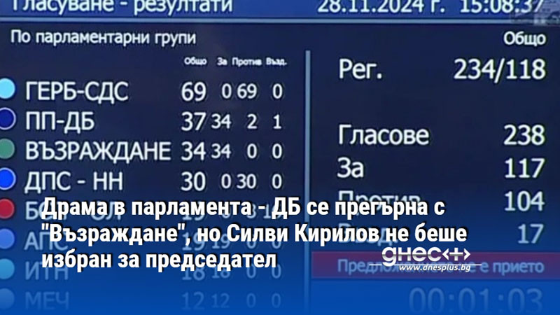 Драма в парламента - ДБ се прегърна с "Възраждане", но Силви Кирилов не беше избран за председател