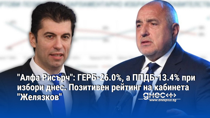 "Алфа Рисърч": ГЕРБ-26.0%, a ППДБ-13.4% при избори днес. Позитивен рейтинг на кабинета "Желязков"