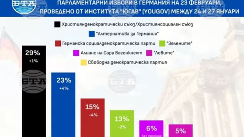 Западните медии: Флиртът на Мерц с крайната десница преобърна кампанията в Германия