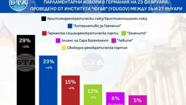 Западните медии: Флиртът на Мерц с крайната десница преобърна кампанията в Германия