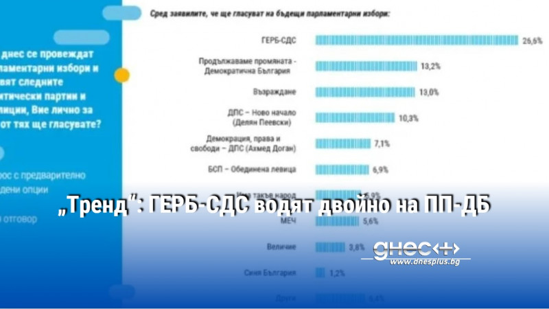 „Тренд“: ГЕРБ-СДС водят двойно на ПП-ДБ