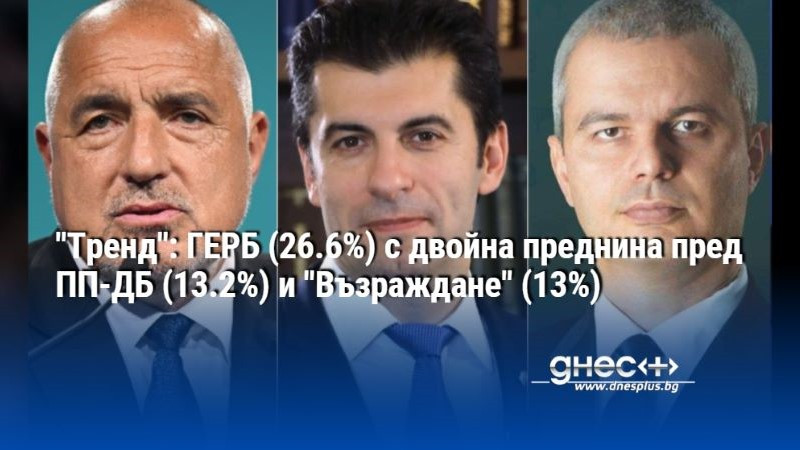 "Тренд": ГЕРБ (26.6%) с двойна преднина пред ПП-ДБ (13.2%) и "Възраждане" (13%)