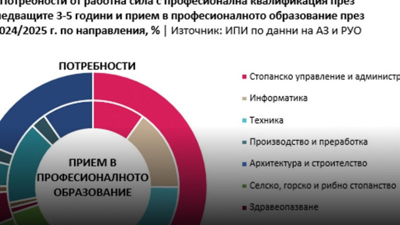 Продължава образованието в професии, които не се търсят на пазара на труда