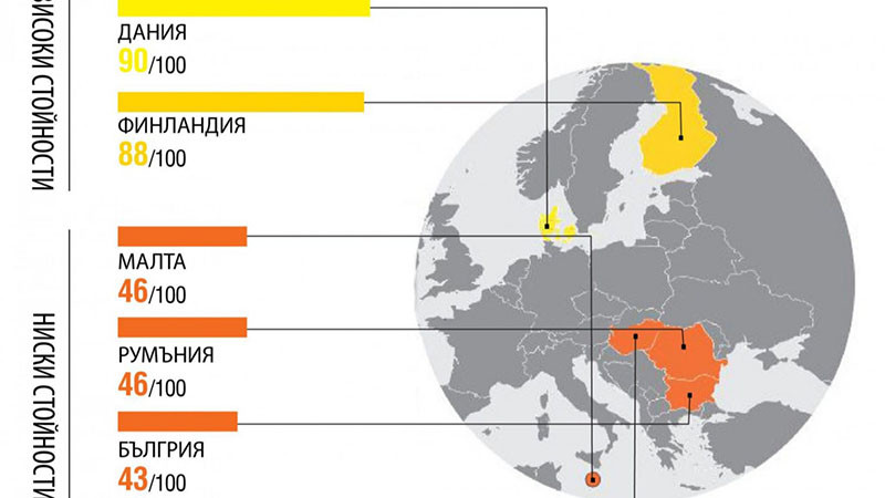 "Трансперънси Интернешънъл" ни нареди на опашката: България остава с високи нива на корупция