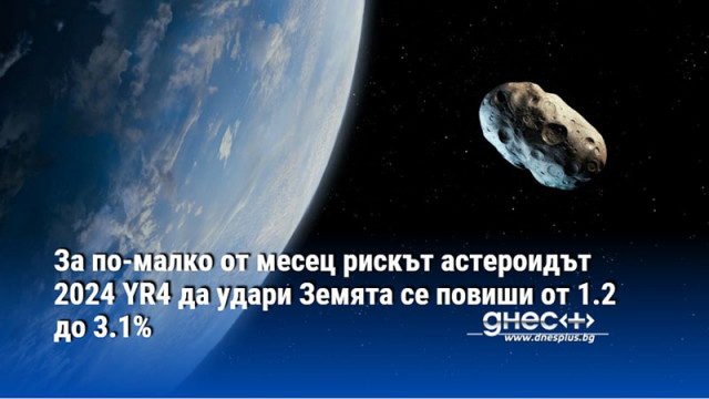 За по-малко от месец рискът астероидът 2024 YR4 да удари Земята се повиши от 1.2 до 3.1%