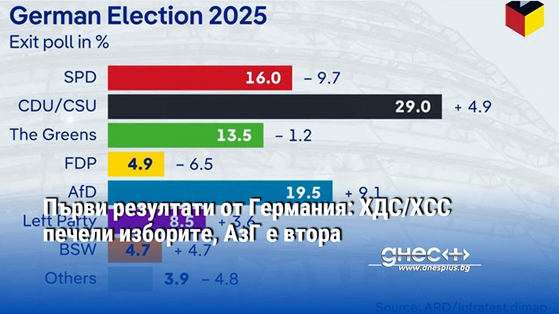 Първи резултати от Германия: ХДС/ХСС печели изборите, АзГ е втора