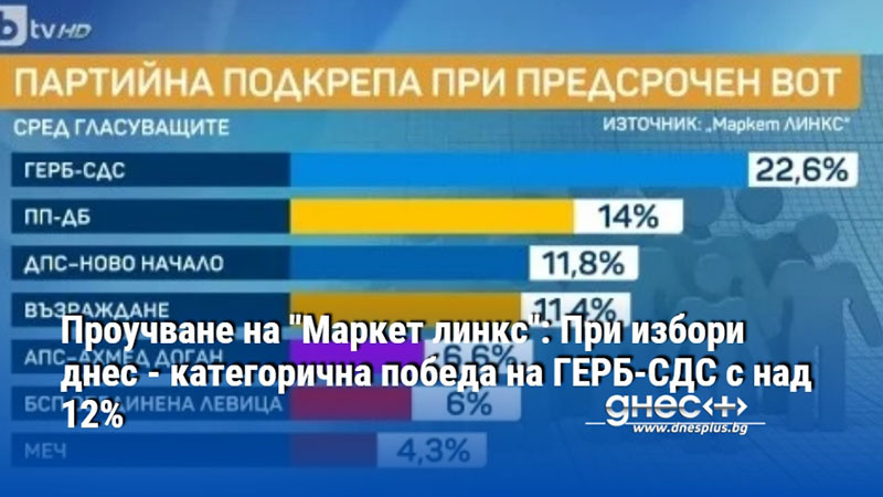 Проучване на "Маркет линкс": При избори днес - категорична победа на ГЕРБ-СДС с над 12%