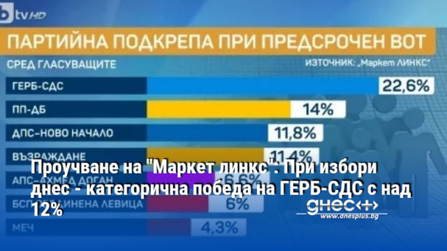 Проучване на "Маркет линкс": При избори днес - категорична победа на ГЕРБ-СДС с над 12%