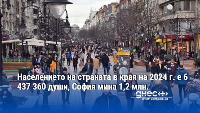 Населението на страната в края на 2024 г. е 6 437 360 души, София мина 1,2 млн.